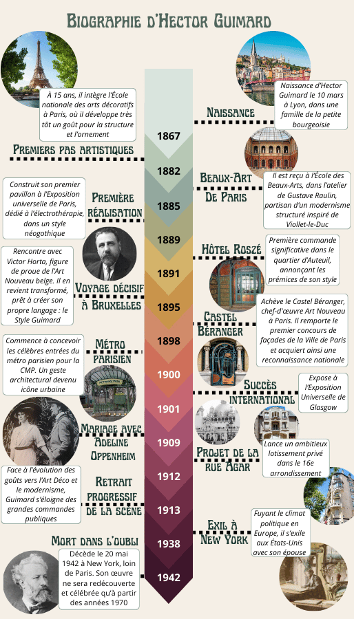 Frise chronologique biographie Hector Guimard