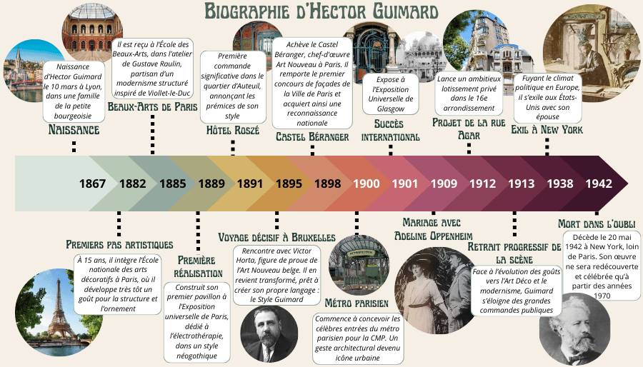 Frise chronologique biographie Hector Guimard